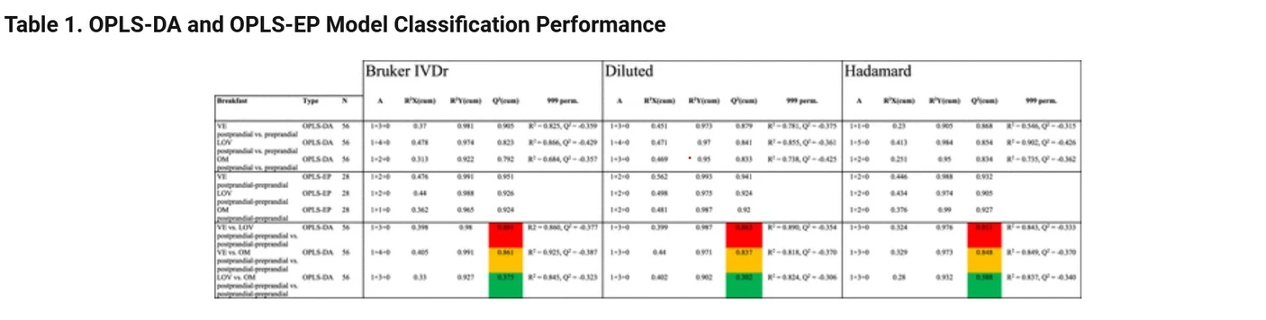 Anal. Chem. 2024, 96, 32, 13078-13085: Table 1. OPLS-DA and OPLS-EP Model Classification Performance.