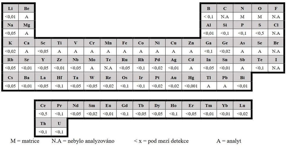 Analytika: Obsah stopových nečistot ve vyrobeném roztoku (v mg-l) ASTASOL AN9098MN