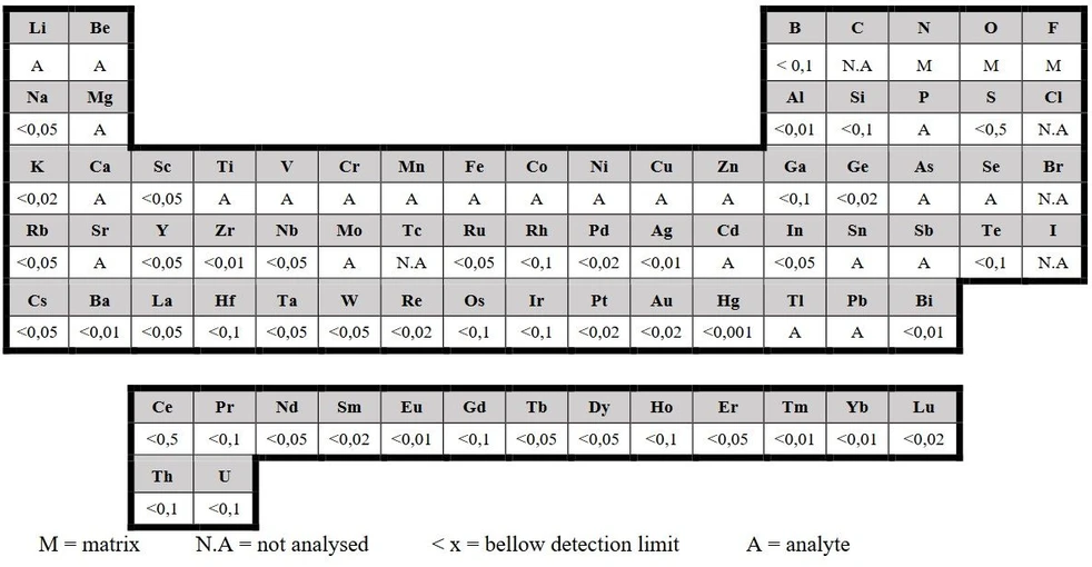 Analytika: Trace impurities in bottled solution (in mg/l) ASTASOL AN9094MFN