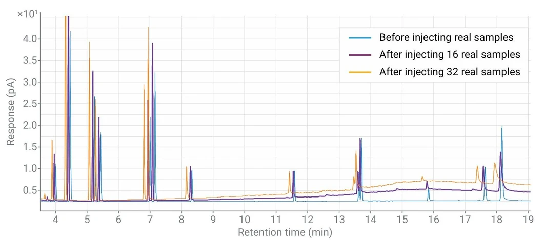 Altium: Obrázek 5 - Porovnání směsného kalibračního standardu (100 mg/L) před a po nástřiku reálných vzorků bez zředění. Zkracující se retenční čas analytů a zvýšení hladiny baseline naznačují zničení GC kolony.
