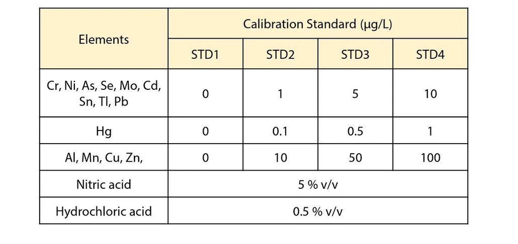 Tabulka 1 Koncentrace cílových prvků v kalibračních standardech