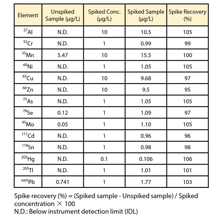 Tabulka 5 - Spike recovery test