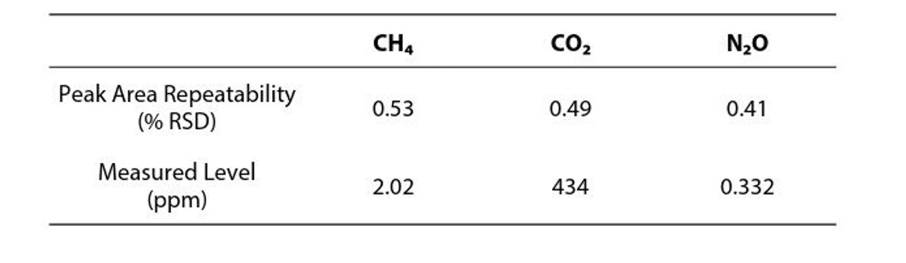 Tab. 2 Opakovatelnost plochy píku a hladiny plynu v atmosférickém vzduchu (n = 6)