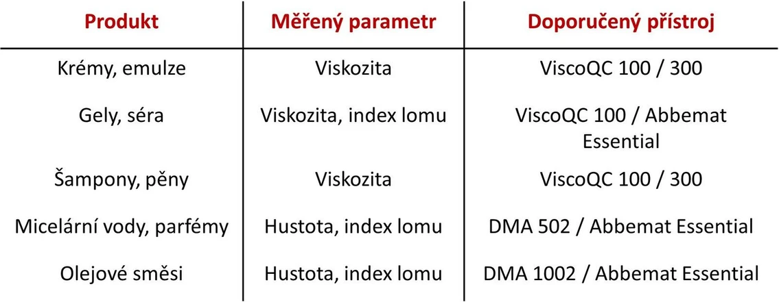 Anton Paar: Přehled kosmetických produktů a doporučených přístrojů k měření