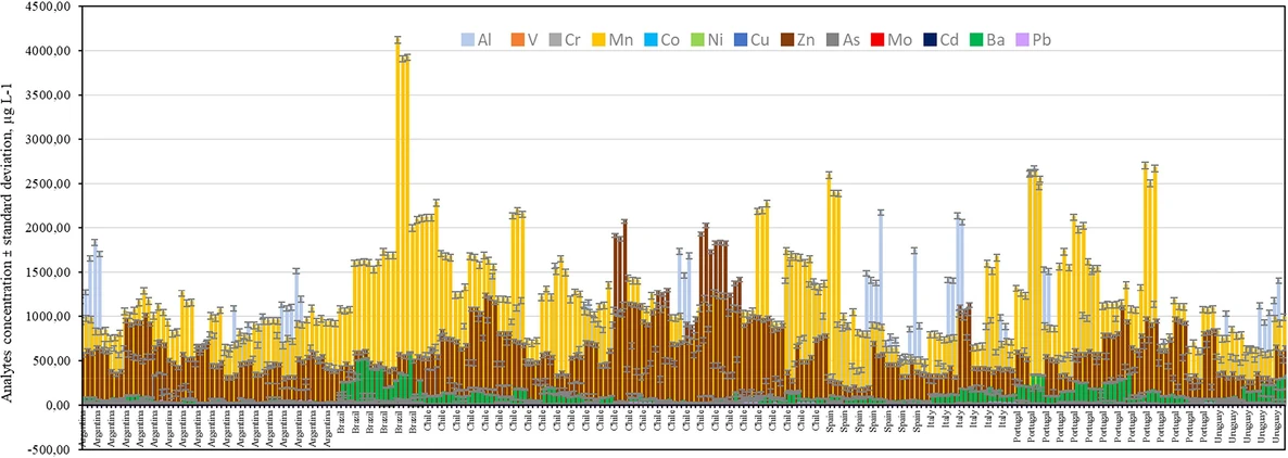 Appl. Food Res. 2026, 102021, Volume 6, Issue 1: Fig. 1. Trace mineral profile in wine samples.