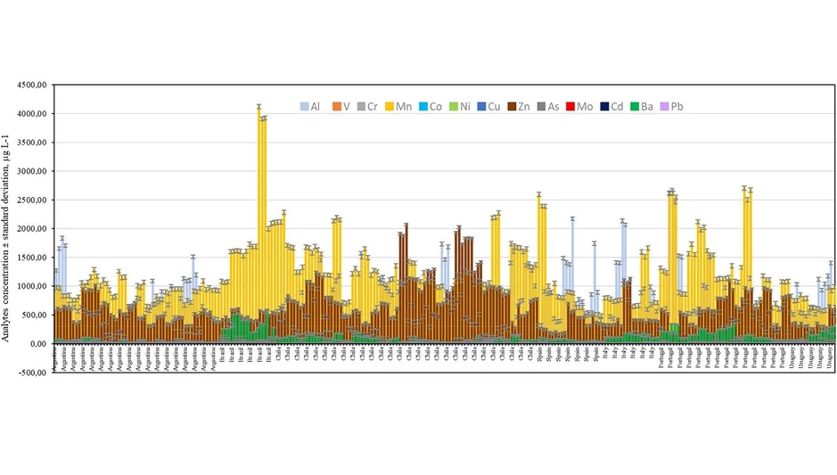<p>Appl. Food Res. 2026, 102021, Volume 6, Issue 1: Fig. 1. Trace mineral profile in wine samples.<br>&nbsp;</p>