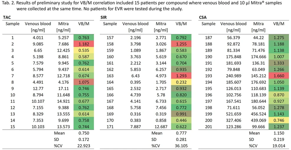 Bioanalytic: Tab. 2. Results of preliminary study for VB/M correlation included 15 paptients par compound where venous blood and 10 microL Mitra samples were collected at the same time. No patients for EVR were tested during this study.