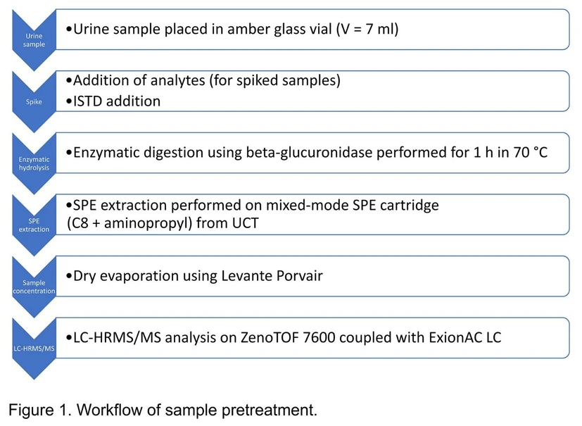 Bioanalytic: Figure 1. Workflow of sample pretreatment.