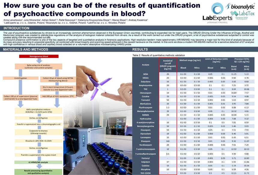 <p><strong>Bioanalytic:</strong> How sure you can be of the results of quantification of psychoactive compounds in blood?</p>