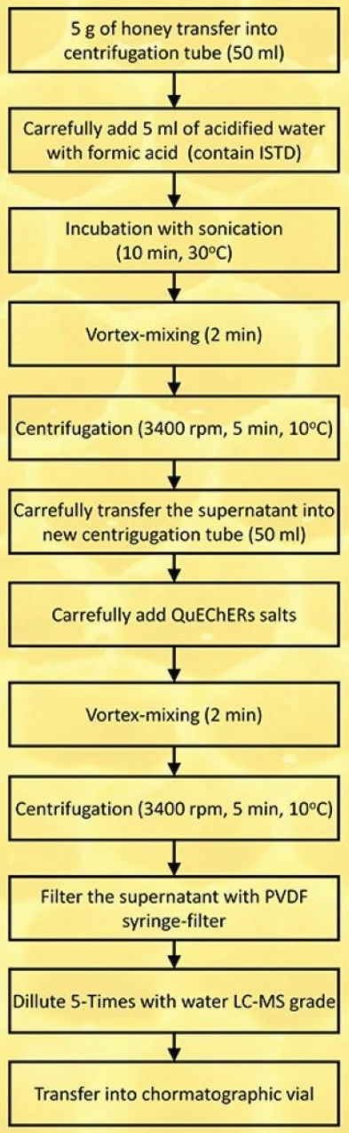 Bioanalytic: Fig 1. Sample preparation procedure.