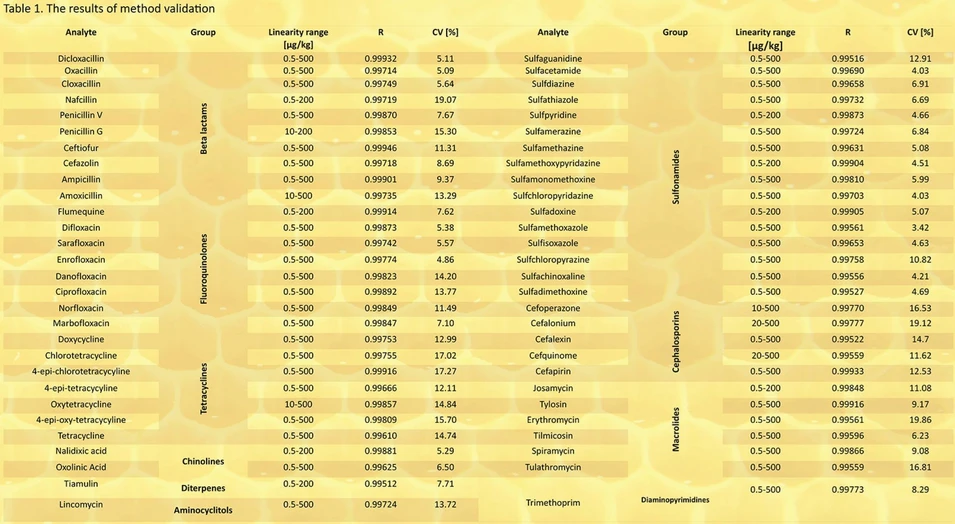 Bioanalytic: Table 1. The results of method validation.