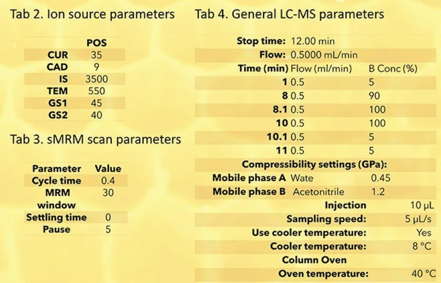 Bioanalytic: Table 2. Ion source parameters; Table 3. sMRM scan parameters; Table 4. General LC-MS parameters.