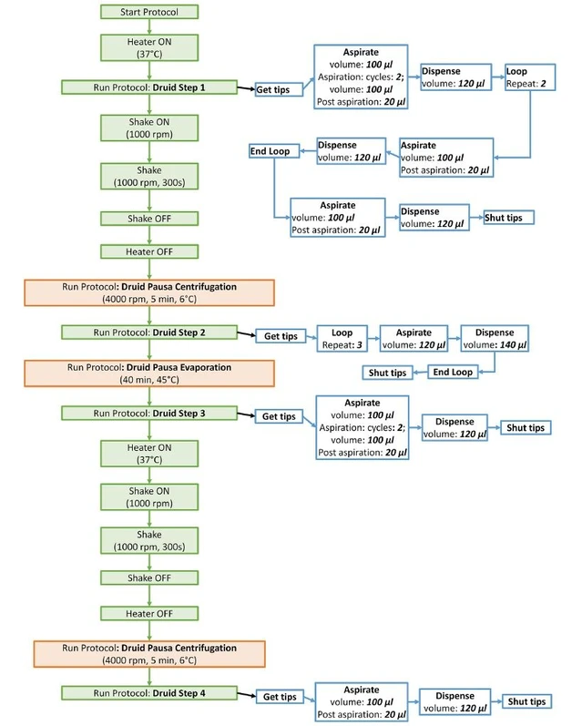 Bioanalytic: Figure 1 - Semi-automated sample preparation protocol using Hudson SOLO automatic pipette station with Hudson SOLO Soft and SoftLink V protocol Editor.