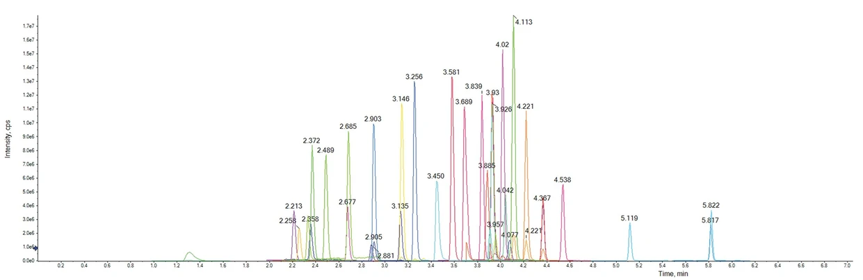 Bioanalytic: Figure 2: Chromatographic separation of analytes included in multi-method of psychoactive compounds quantitative determinantion [c=25 ng/ml].