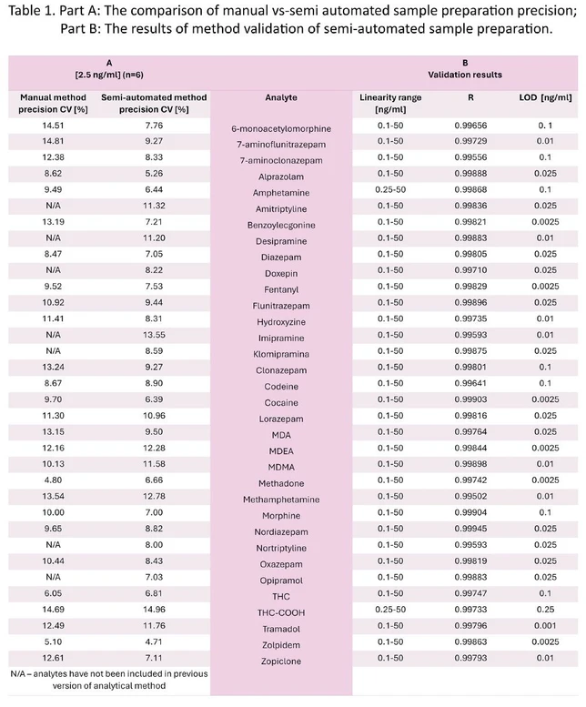 Bioanalytic: Table 1. Part A - The comparison of manual vs-semi automated sample preparation precision; Part B: The results of method of semi-automated sample preparation.