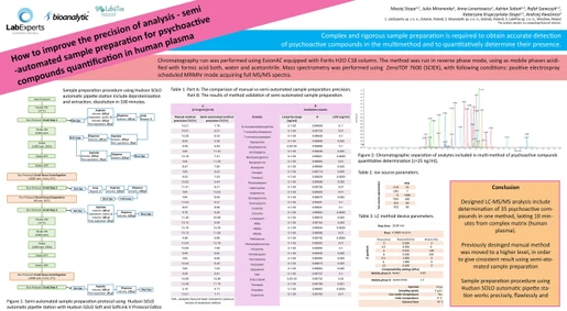 How to improve the precision of analysis – semi-automated sample preparation for psychoactive compounds quantification in human plasma