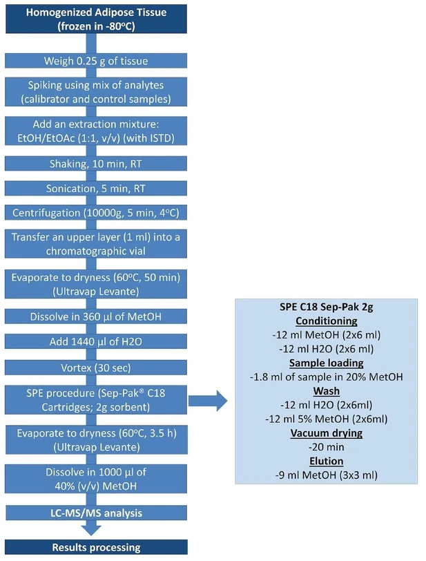Bioanalytic: Figure 1. Schematic representation of the sample preparation procedure.