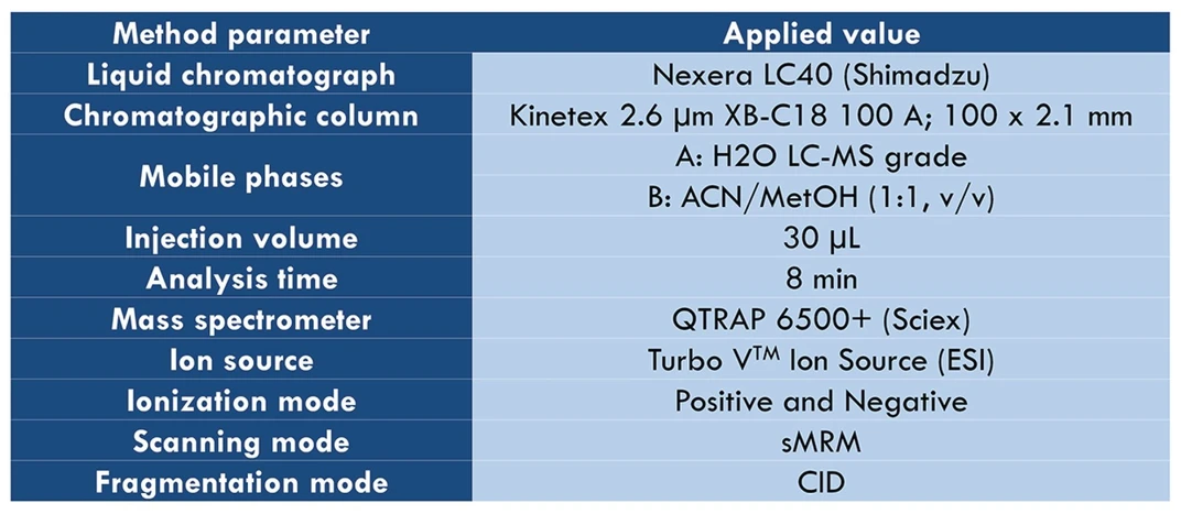 Bioanalytic: Table 1. LC-MS/MS method parameters.