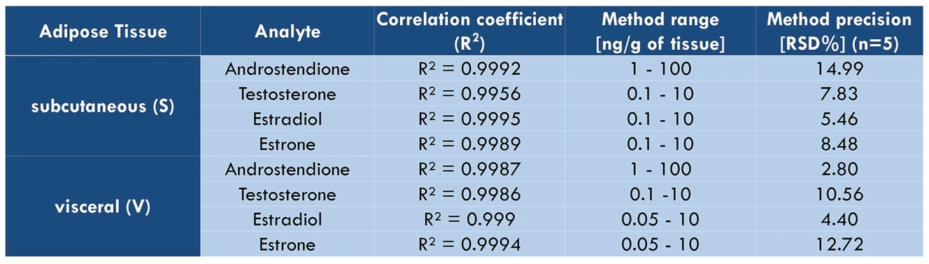 Bioanalytic: Table 2. Summary of method validation results depending on the adipose tissue type.