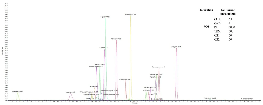 Bioanalytics: Figure 2. Chromatogram presenting LC-MS_MS analysis of 27 psychoactiv compounds from DRUID list.