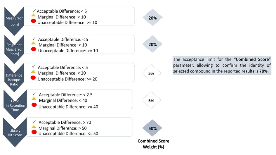 Bioanalytics: Figure 3. Criteria applied in developed processing method using a multi-level confirmation and combined scoring based on HR data.