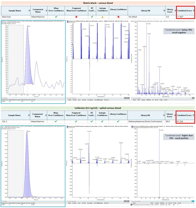 Bioanalytics: Figure 4. Example of false positive result exclusion for Metamphetamine in unspiked venous blood sample due to multi-level confirmation method.