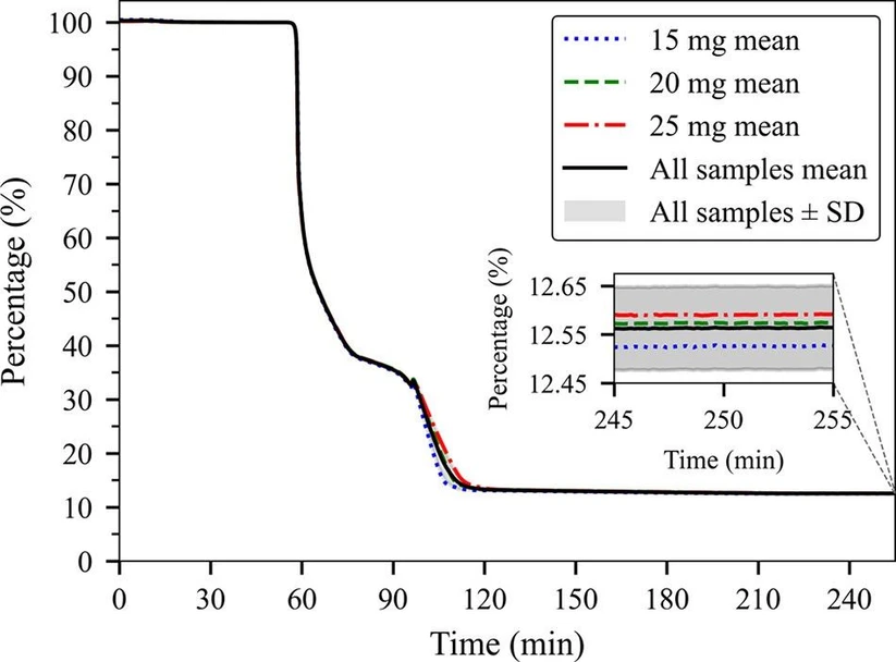 Biomacromolecules 2025, 26, 11, 7767–7777: Figure 3. TGA of unmodified pH-adjusted NaHA representing percentage mass loss curves for three different initial sample masses (15, 20, and 25 mg), n = 3 for each, showing excellent reproducibility. The final residue plateau is enlarged in the inset to highlight the minimal variance between samples and confirm consistent TGA performance.