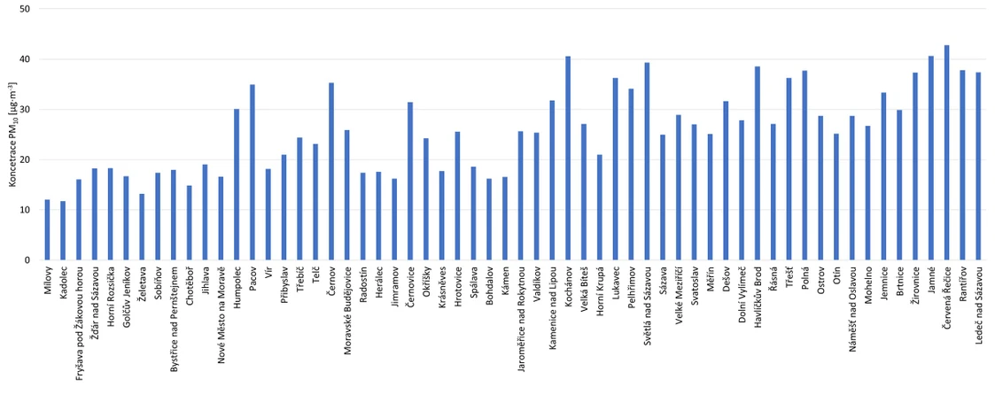 CDV: Přehled koncentrací aerosolových částic PM₁₀ (Kraj Vysočina)
