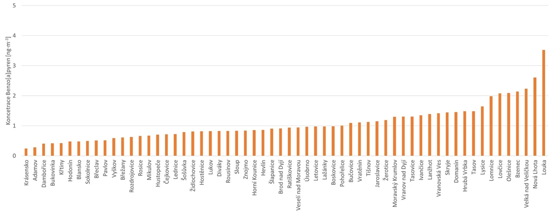 CDV: Průběřné výsledky měření koncentrací Benzo(a)pyrenu (Jihomoravský kraj)