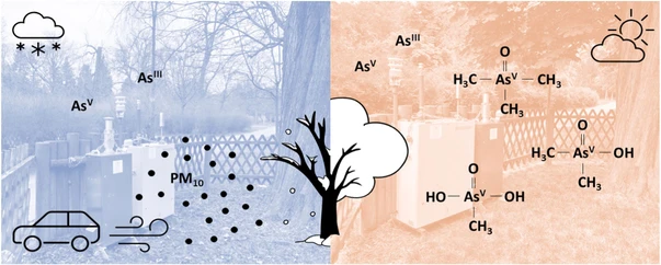 Seasonal variation of arsenic in PM10 and PMx in an urban park: The influence of vegetation-related biomethylation on the distribution of its organic species and air quality