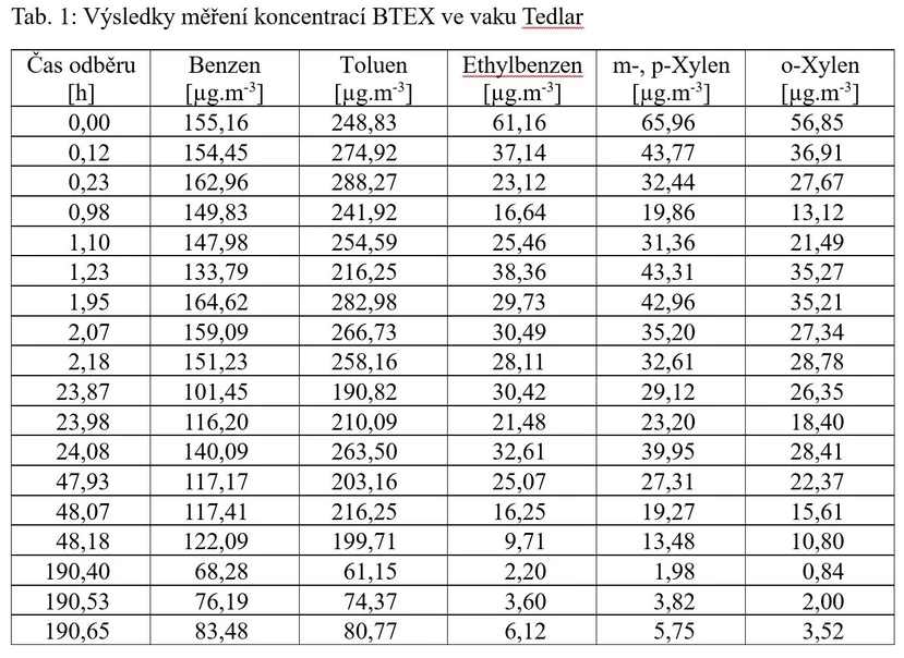 CDV: Tab. 1: Výsledky měření koncentrací BTEX ve vaku Tedlar.