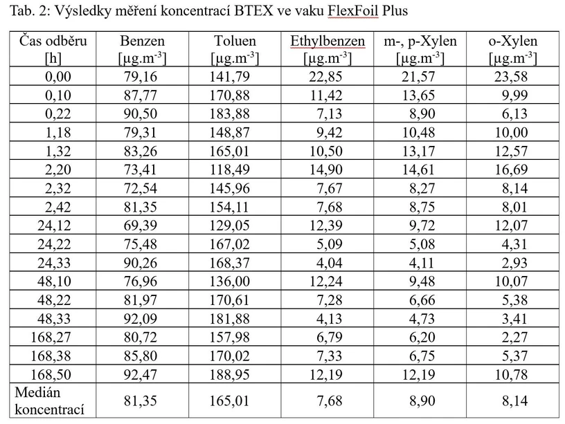 CDV: Tab. 2: Výsledky měření koncentrací BTEX ve vaku FlexFoil Plus.