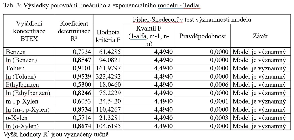 CDV: Tab. 3: Výsledky porovnání lineárního a exponenciálního modelu – Tedlar.
