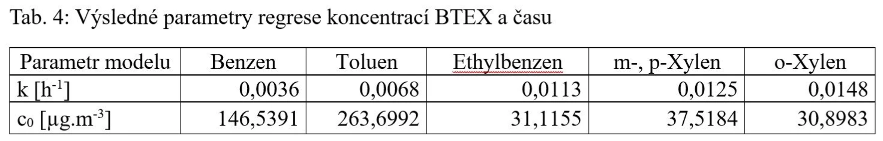 CDV: Tab. 4: Výsledné parametry regrese koncentrací BTEX a času.