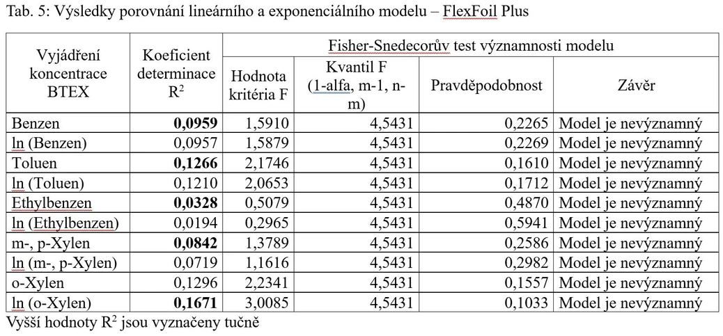 CDV: Tab. 5: Výsledky porovnání lineárního a exponenciálního modelu – FlexFoil Plus.