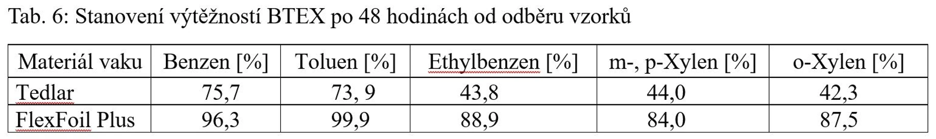 CDV: Tab. 6: Stanovení výtěžností BTEX po 48 hodinách od odběru vzorků.