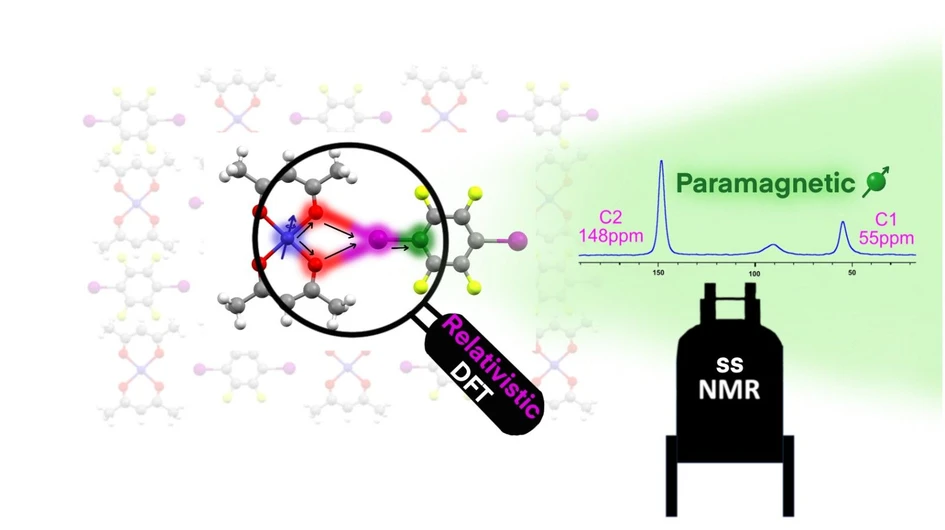 <p>CEITEC / Anagha Sasikumar et al.: K objasnění povahy mezimolekulární halogenové vazby je použita unikátní strategie kombinující paramagnetickou NMR spektroskopii pevného stavu a relativistickou teorii funkcionálu hustoty</p>