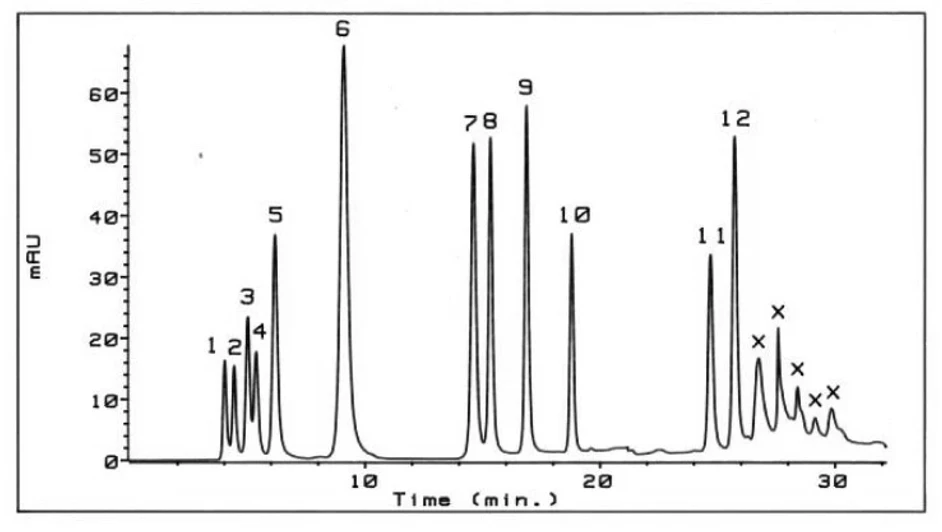 ČSHS: Obr. 14: Separace naftalen mono‐ di‐, tri‐ a tetrasulfonových kyselin na koloně Silasorb C18 gradientem 0 – 40 % methanolu v 0,4 M vodném síranu sodném. 1,3,5,7‐tetrasulfonová k. (1), 1,3,6‐trisulfonová k. (2), 1,3,5‐trisulfonová k. (3), 1,3,7‐trisulfonová k.(4), 1,5‐disulfonová k. (5), 2,6‐disulfonová k. (6), 1,6‐disulfonová k. (7), 2,7‐disulfonová k. (8), 1,3‐disulfonová k. (9), 1,7‐disulfonová k. (10), 1‐sulfonová k. (11), 2‐sulfonová k. (12), méně polární nečistoty (X)