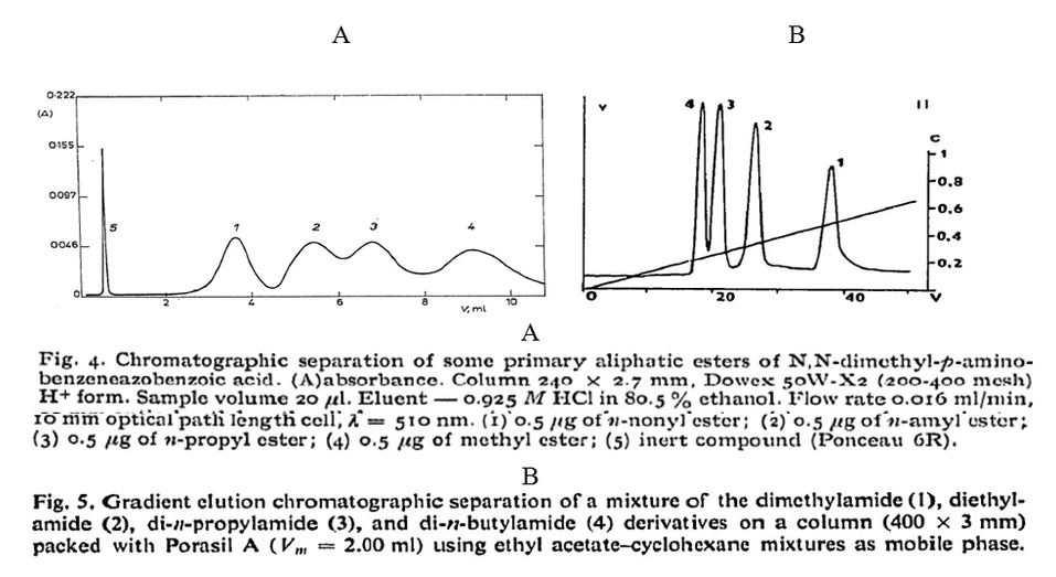 ČSHS: Obr. 6: Separace barevných esterů kyseliny N,N‐dimethyl‐p-aminobenzenazobenzoové na koloně plněné katexem Dowex 50WX‐2 (A) a na koloně silikagelu (B). Přetištěno z časopisu Journal of Chromatography