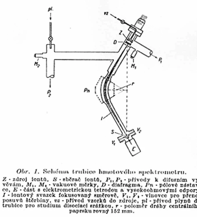 ČSHS: Obrázek 2: Schema přístroje