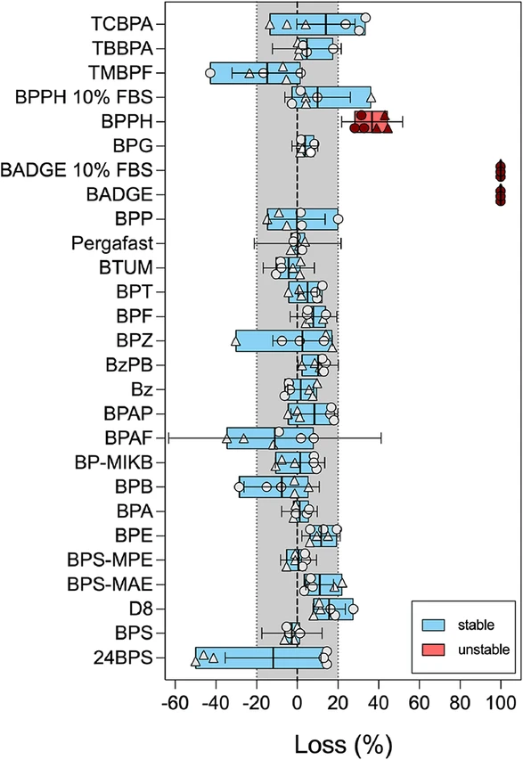 Chem. Res. Toxicol. (2026): Figure 2. Stability of BPA and 24 alternatives at 37°C in assay medium (OptiMEM supplemented with 2% cs-FBS) expressed as %loss after 48 h, different symbols indicate independent experimental replicates. Stability of BADGE and BPPH was also tested in assay medium consisting of 90% DMEM with 10% untreated FBS.