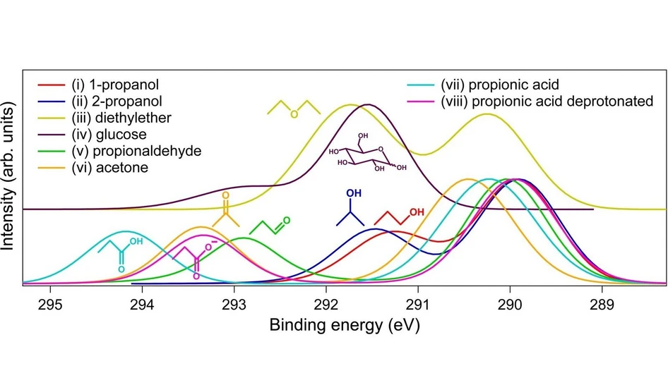 <p>Chem. Sci., 2026,17, 6156-6164: Fig. 1 Energy-calibrated fitted C 1s photoelectron spectra of 0.5 M aqueous solutions of the compounds together with their molecular structures. Raw spectra are shown in Fig. S1 in the SI.&nbsp;</p>