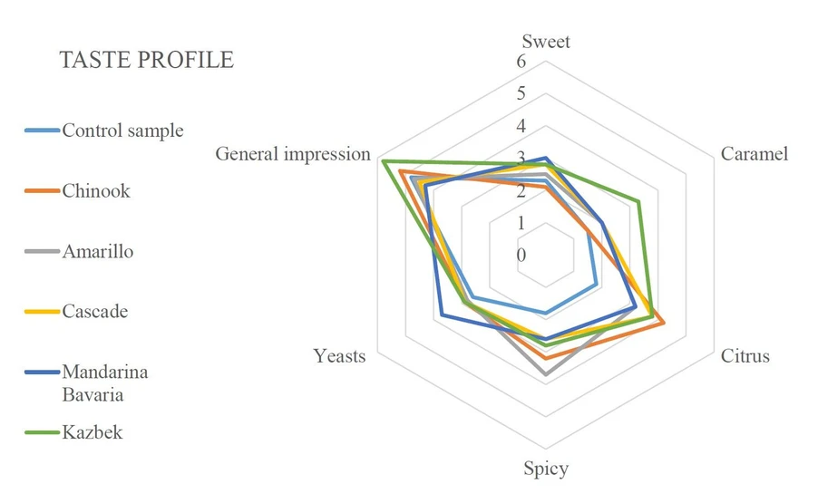 Kvasný průmysl: A comparison of sensory evaluation and an electronic nose assay in the assessment of aroma in dry hopped beers - Figure 2 Evaluation of the taste profile of the control sample and of dry hopped beers prepared with different hop varieties (Kazbek, Mandarina Bavaria, Cascade, Amarillo, Chinook) rated by a panel of evaluators.