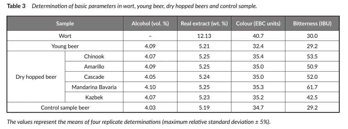 Kvasný průmysl: A comparison of sensory evaluation and an electronic nose assay in the assessment of aroma in dry hopped beers - Table 3 Determination of basic parameters in wort, young beer, dry hopped beers and control sample.
