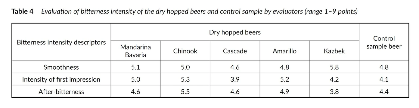 Kvasný průmysl: A comparison of sensory evaluation and an electronic nose assay in the assessment of aroma in dry hopped beers - Table 4 Evaluation of bitterness intensity of the dry hopped beers and control sample by evaluators (range 1–9 points).