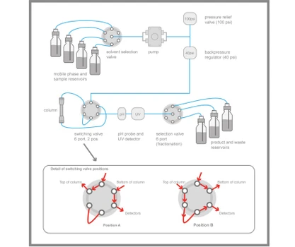 Automated SW solution for preparative HPLC