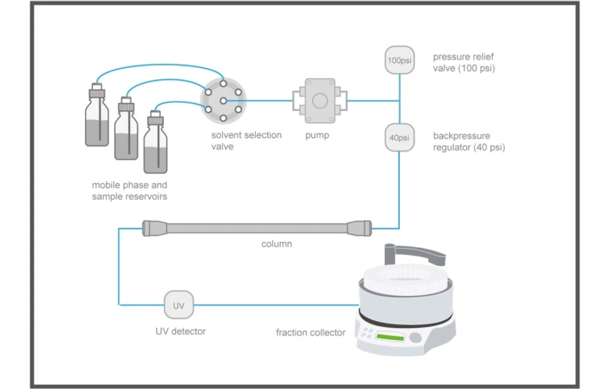 DataApex: Fig. 4 - Diagram of the Stacked Injection SEC system