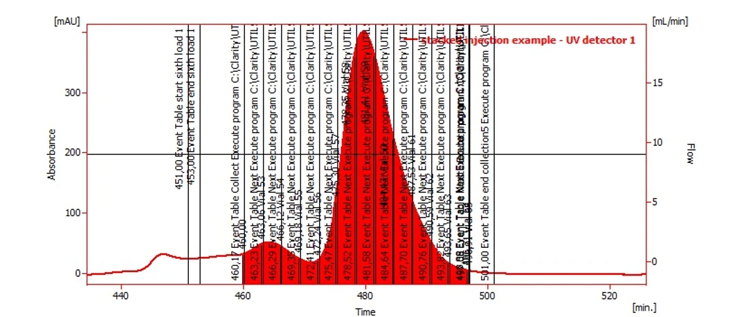 DataApex: Fig. 7 - Detail of stacked injection SEC separation cycle