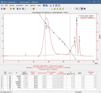 DataApex GPC - rozšíření o modul gelové permeační chromatografie pro software Clarity 