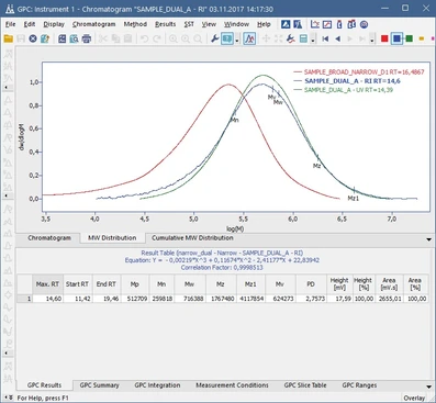 DataApex GPC - rozšíření o modul gelové permeační chromatografie pro software Clarity 